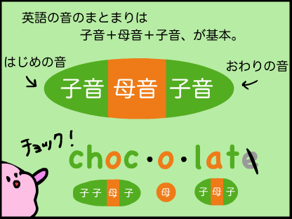 英語の音のまとまりは「子音＋母音＋子音」だからchoc-o-late
